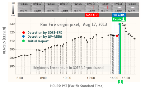 A new enhanced GOES-EFD could be the first to detect the 2013 California Rim fire